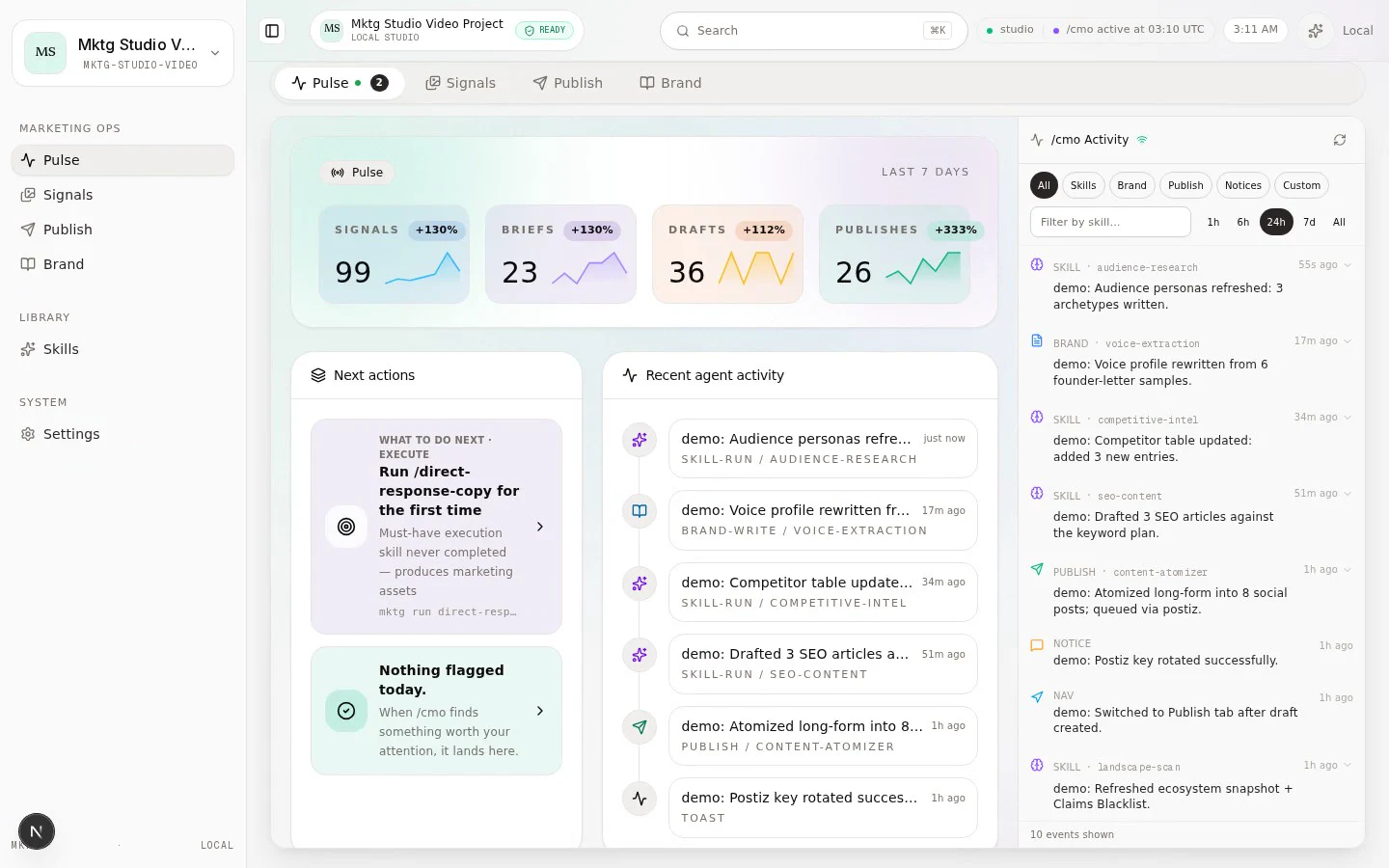 Marketing Studio Pulse dashboard showing brand health, next actions, recent agent work, and live CMO activity